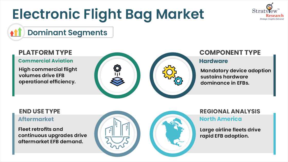 electronic flight bag market segments